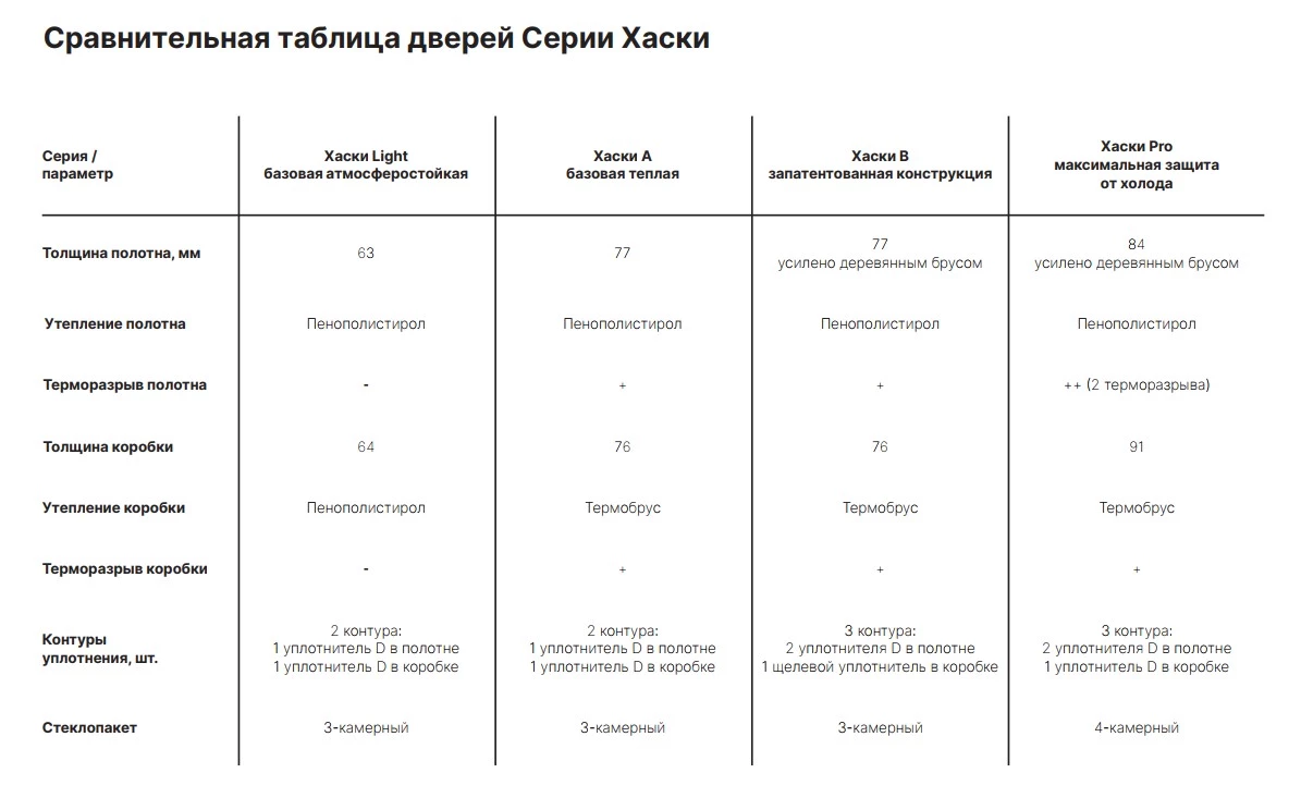 Утеплённые двери серии Хаски из оцинкованной стали